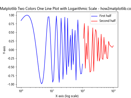 How to Create a Matplotlib Two Colors One Line Plot: A Comprehensive Guide