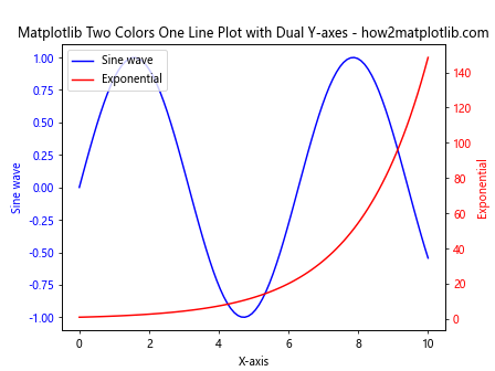 How to Create a Matplotlib Two Colors One Line Plot: A Comprehensive Guide