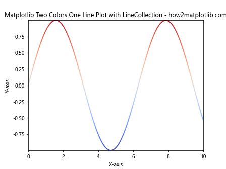 How to Create a Matplotlib Two Colors One Line Plot: A Comprehensive Guide