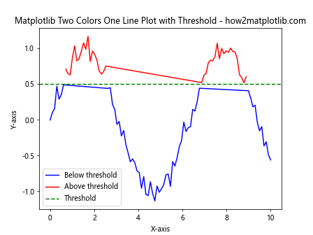 How to Create a Matplotlib Two Colors One Line Plot: A Comprehensive Guide