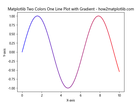 How to Create a Matplotlib Two Colors One Line Plot: A Comprehensive Guide