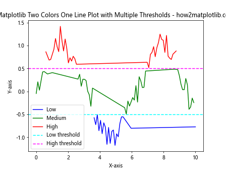 How to Create a Matplotlib Two Colors One Line Plot: A Comprehensive Guide