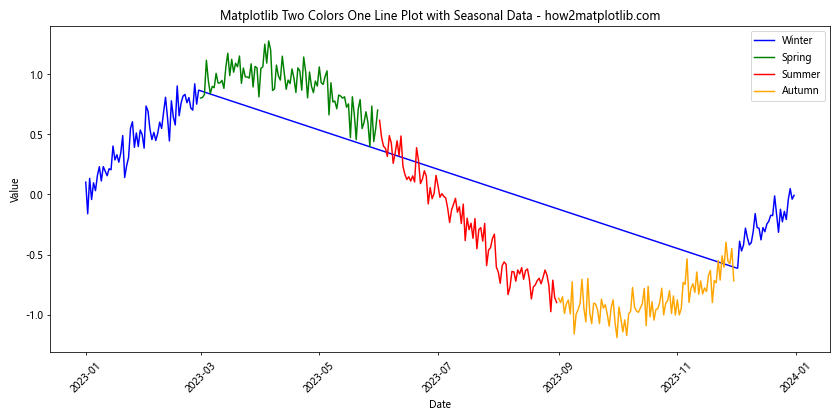 How to Create a Matplotlib Two Colors One Line Plot: A Comprehensive Guide