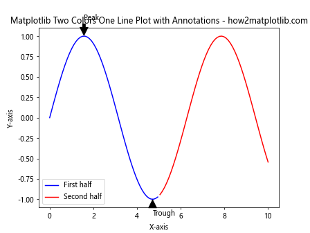 How to Create a Matplotlib Two Colors One Line Plot: A Comprehensive Guide