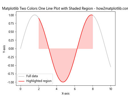 How to Create a Matplotlib Two Colors One Line Plot: A Comprehensive Guide