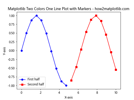 How to Create a Matplotlib Two Colors One Line Plot: A Comprehensive Guide