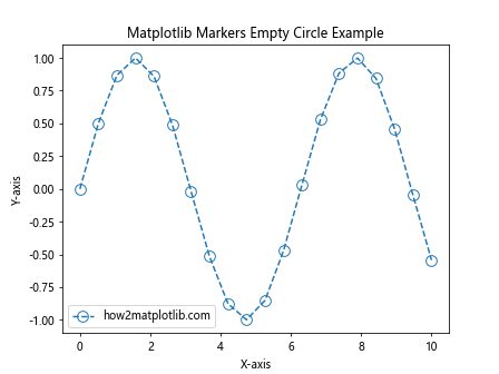 How to Use Empty Circle Markers in Matplotlib: A Comprehensive Guide