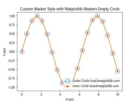 How to Use Empty Circle Markers in Matplotlib: A Comprehensive Guide