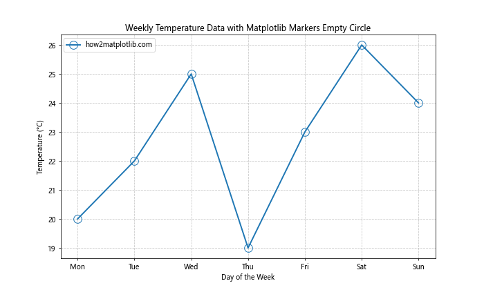 How to Use Empty Circle Markers in Matplotlib: A Comprehensive Guide