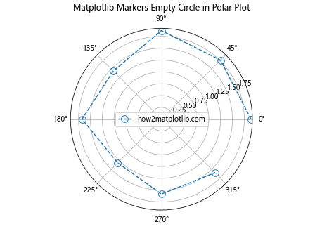 How to Use Empty Circle Markers in Matplotlib: A Comprehensive Guide