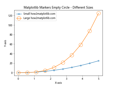 How to Use Empty Circle Markers in Matplotlib: A Comprehensive Guide