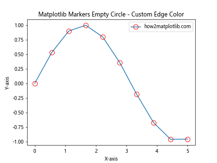 How to Use Empty Circle Markers in Matplotlib: A Comprehensive Guide