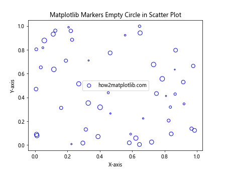 How to Use Empty Circle Markers in Matplotlib: A Comprehensive Guide