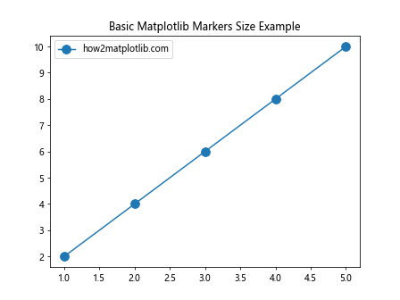 How to Master Matplotlib Markers Size: A Comprehensive Guide