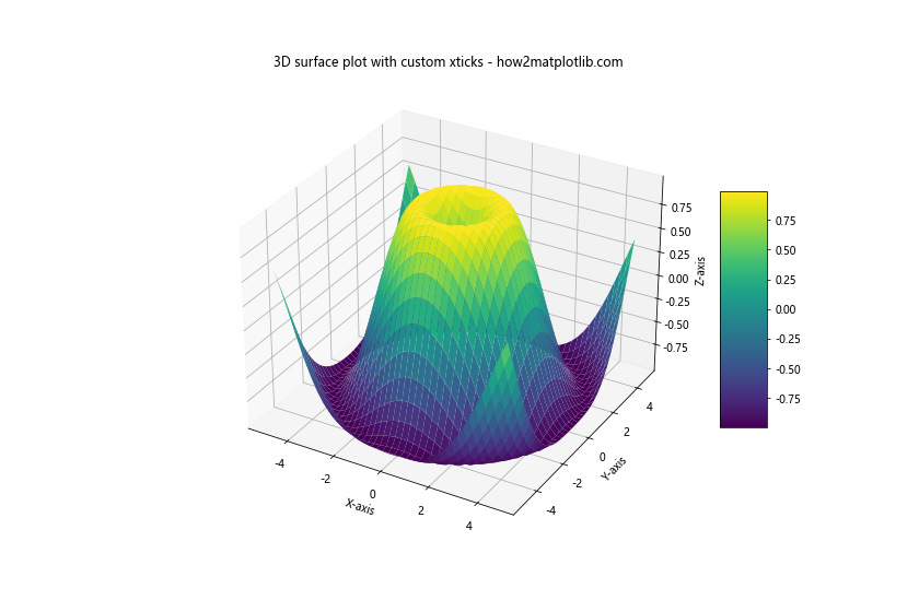 How to Customize Matplotlib Xticks Font Size: A Comprehensive Guide