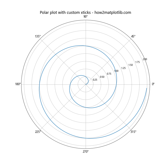 How to Customize Matplotlib Xticks Font Size: A Comprehensive Guide