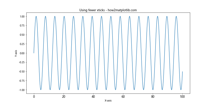 How to Customize Matplotlib Xticks Font Size: A Comprehensive Guide