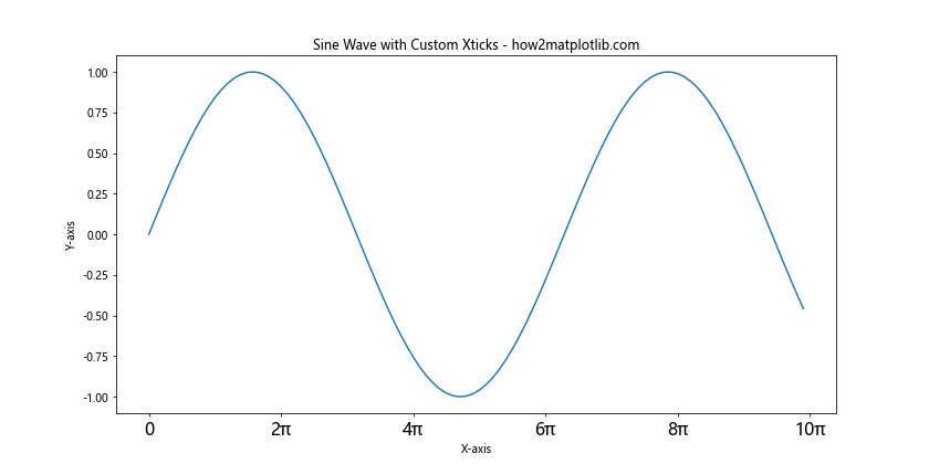 How to Customize Matplotlib Xticks Font Size: A Comprehensive Guide