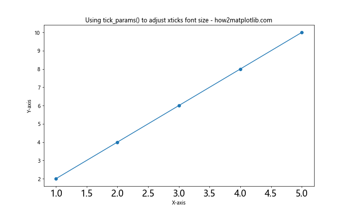 How to Customize Matplotlib Xticks Font Size: A Comprehensive Guide