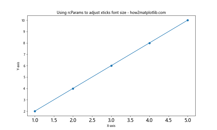 How to Customize Matplotlib Xticks Font Size: A Comprehensive Guide