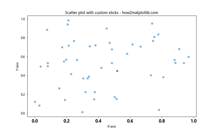 How to Customize Matplotlib Xticks Font Size: A Comprehensive Guide