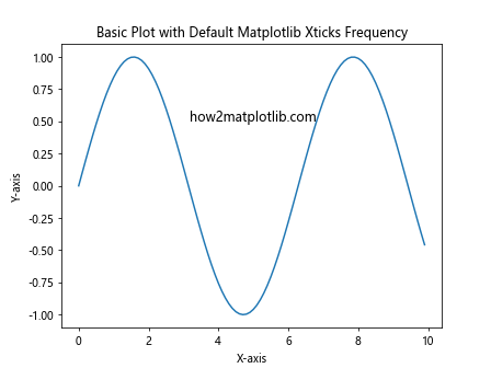 How to Customize Matplotlib Xticks Frequency: A Comprehensive Guide