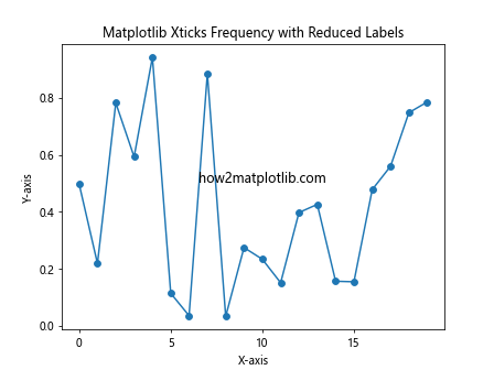 How to Customize Matplotlib Xticks Frequency: A Comprehensive Guide