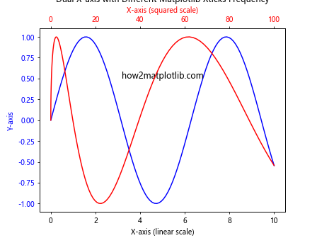 How to Customize Matplotlib Xticks Frequency: A Comprehensive Guide