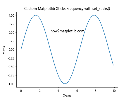 How to Customize Matplotlib Xticks Frequency: A Comprehensive Guide