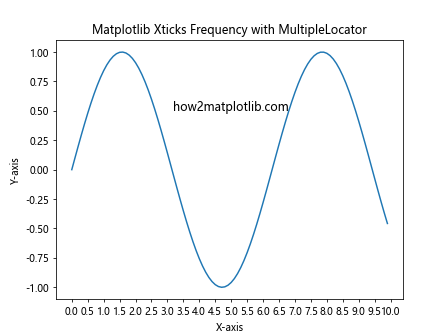 How to Customize Matplotlib Xticks Frequency: A Comprehensive Guide