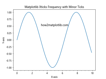 How to Customize Matplotlib Xticks Frequency: A Comprehensive Guide