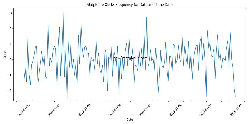 How to Customize Matplotlib Xticks Frequency: A Comprehensive Guide