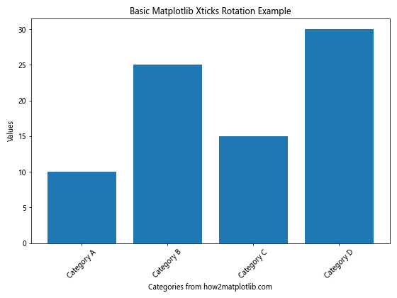 How to Master Matplotlib Xticks Rotation: A Comprehensive Guide