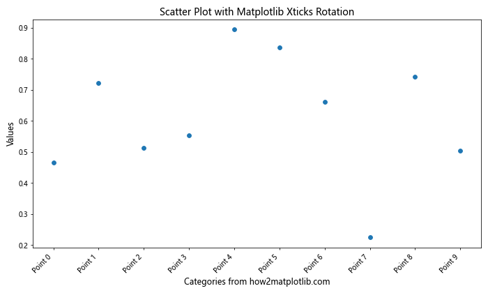 How to Master Matplotlib Xticks Rotation: A Comprehensive Guide