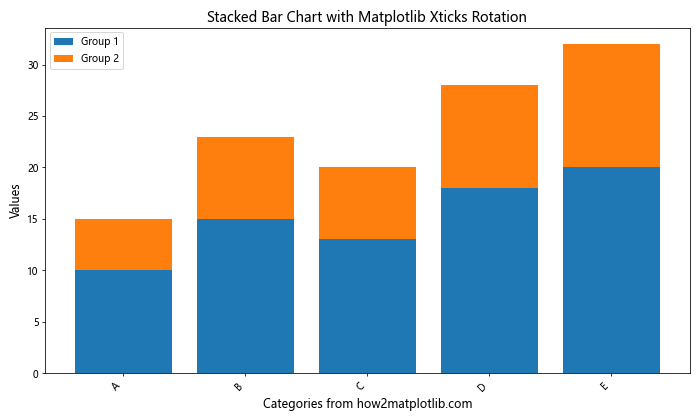 How to Master Matplotlib Xticks Rotation: A Comprehensive Guide