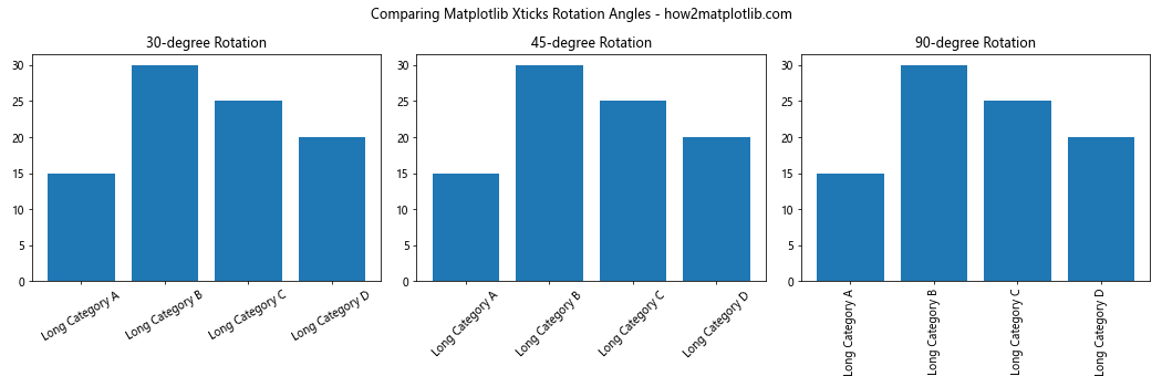 How to Master Matplotlib Xticks Rotation: A Comprehensive Guide