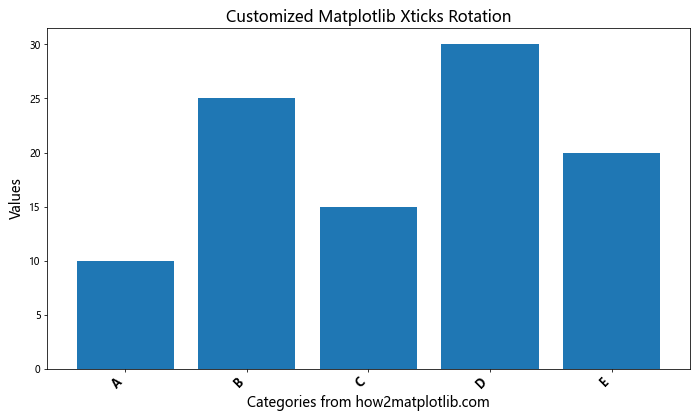 How to Master Matplotlib Xticks Rotation: A Comprehensive Guide