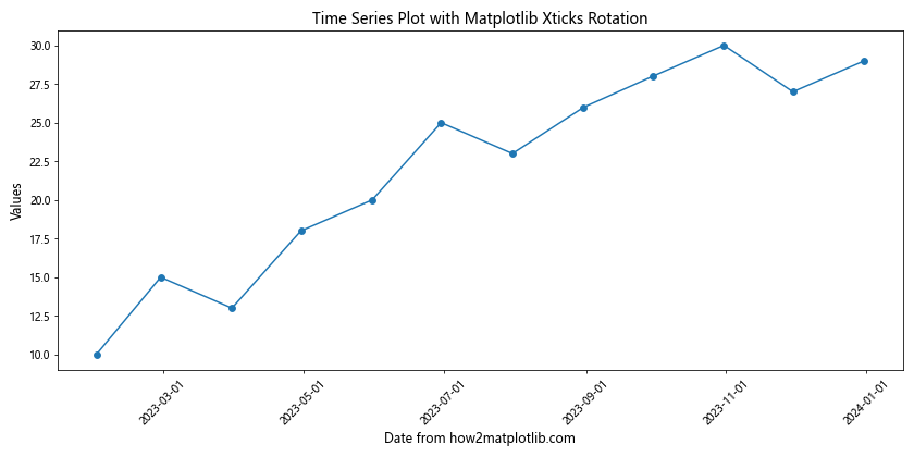 How to Master Matplotlib Xticks Rotation: A Comprehensive Guide