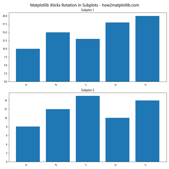 How to Master Matplotlib Xticks Rotation: A Comprehensive Guide