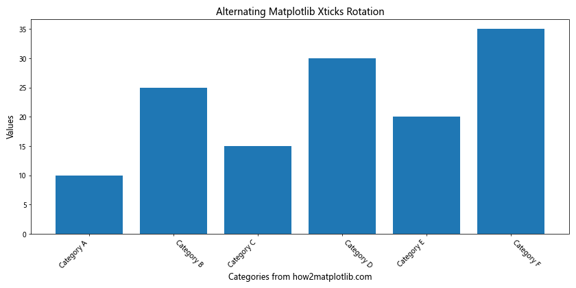 How to Master Matplotlib Xticks Rotation: A Comprehensive Guide