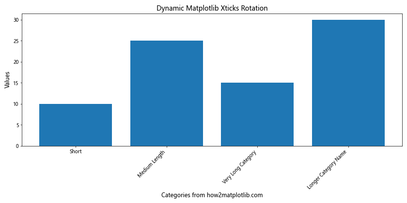 How to Master Matplotlib Xticks Rotation: A Comprehensive Guide