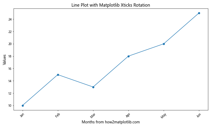 How to Master Matplotlib Xticks Rotation: A Comprehensive Guide