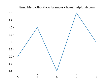 How to Master Matplotlib Xticks: A Comprehensive Guide for Data Visualization