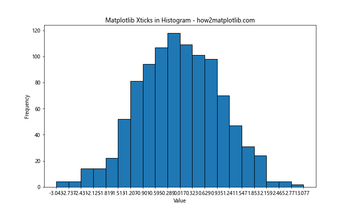 How to Master Matplotlib Xticks: A Comprehensive Guide for Data Visualization