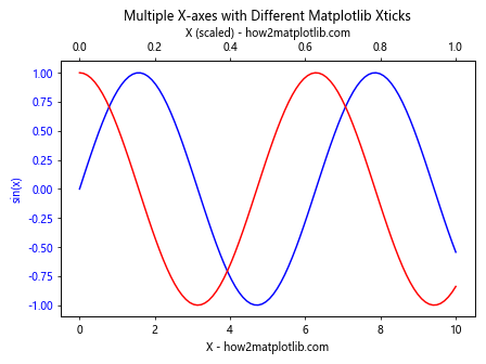 How to Master Matplotlib Xticks: A Comprehensive Guide for Data Visualization