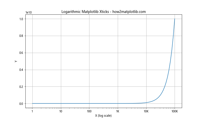 How to Master Matplotlib Xticks: A Comprehensive Guide for Data Visualization