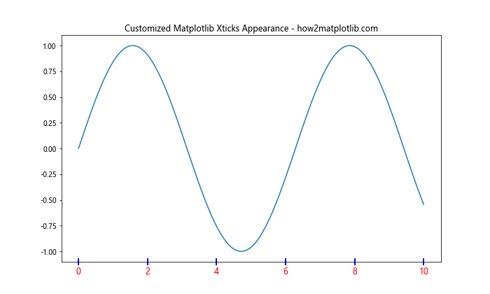 How to Master Matplotlib Xticks: A Comprehensive Guide for Data Visualization