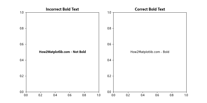 How to Create Bold Text in Matplotlib: A Comprehensive Guide