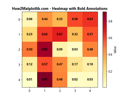 How to Create Bold Text in Matplotlib: A Comprehensive Guide