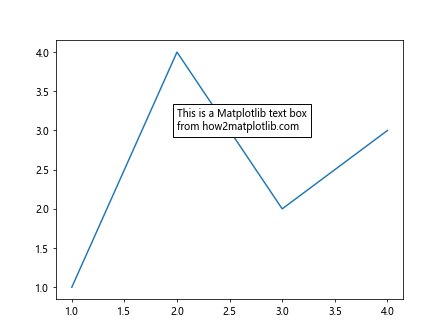 How to Create and Customize Text Boxes in Matplotlib: A Comprehensive Guide